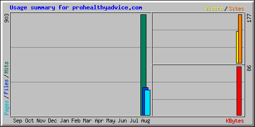 Usage summary for prohealthyadvice.com